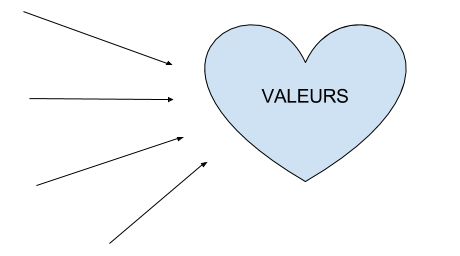On converge vers nos valeurs