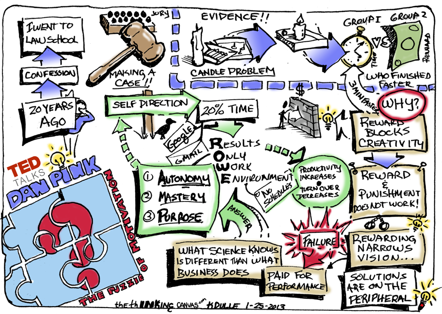 Building a team: « What motivates you? »