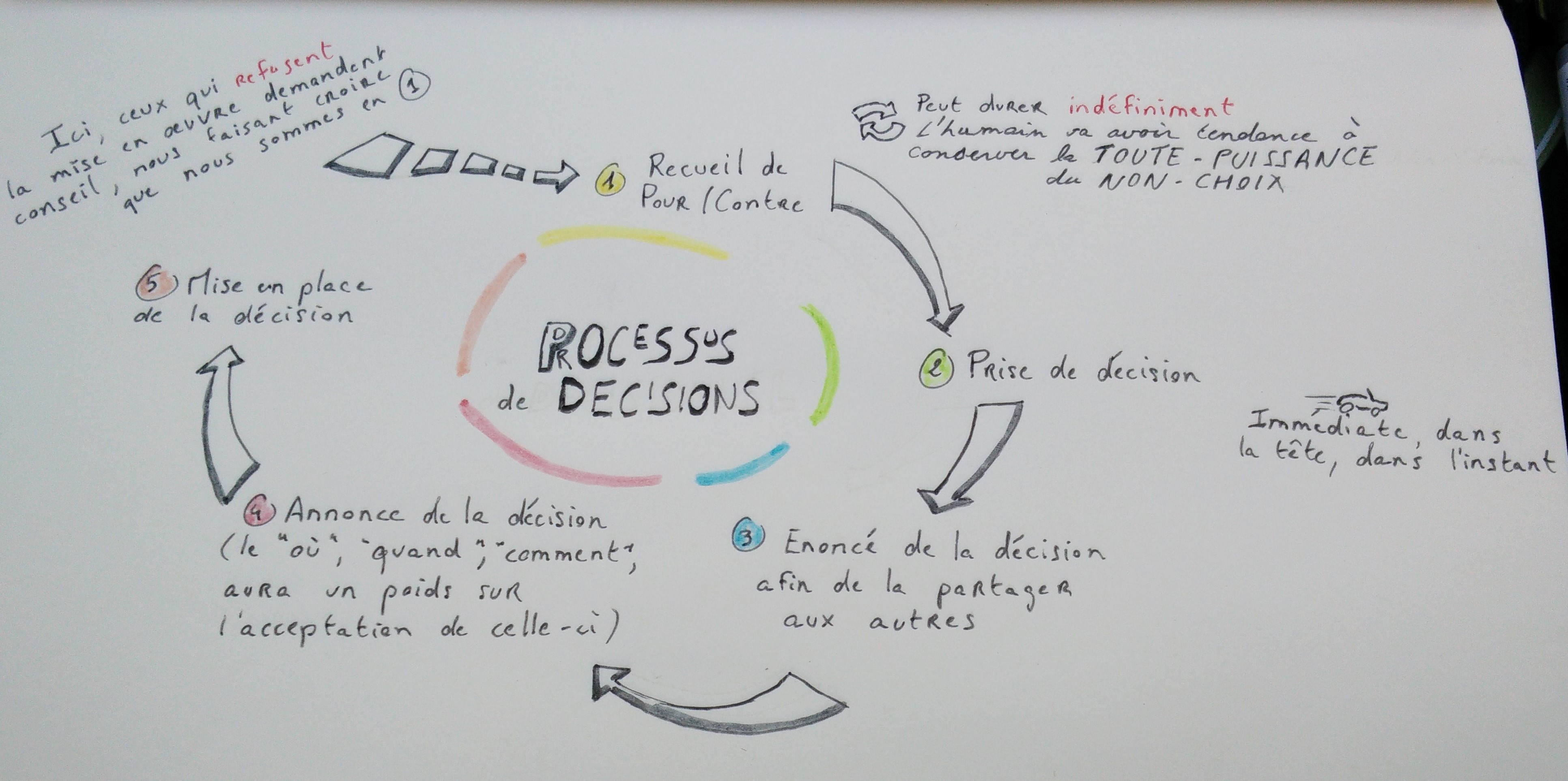 process_decisionnel